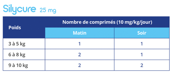 Tableau posologie Silycure
